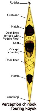 Equipment;kayak anatomy.